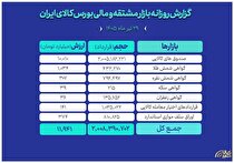 ارزش ۱۲ همتی بازار مالی و مشتقه بورس کالا