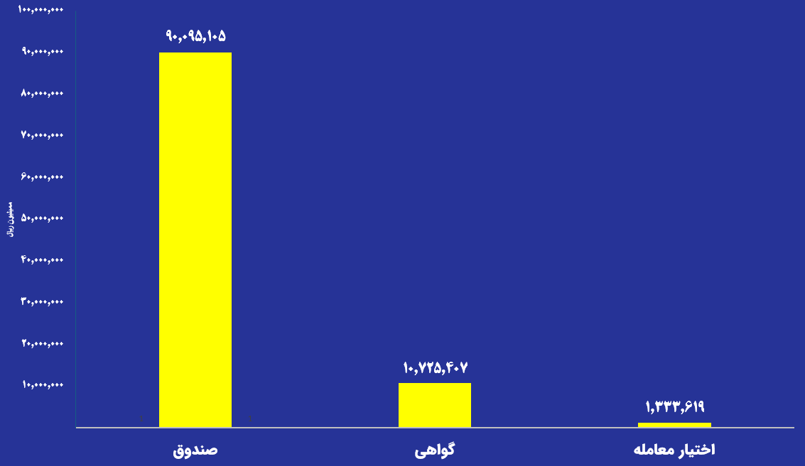 ارزش معاملات صندوق‌های طلا به ۹ همت رسید