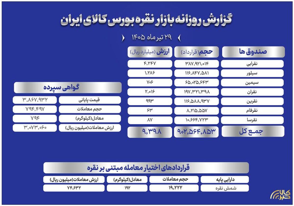 ارزش معاملات صندوق‌های نقره به ۹۳۹.۸ میلیارد تومان رسید