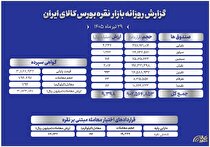 ارزش معاملات صندوق‌های نقره به ۹۳۹.۸ میلیارد تومان رسید