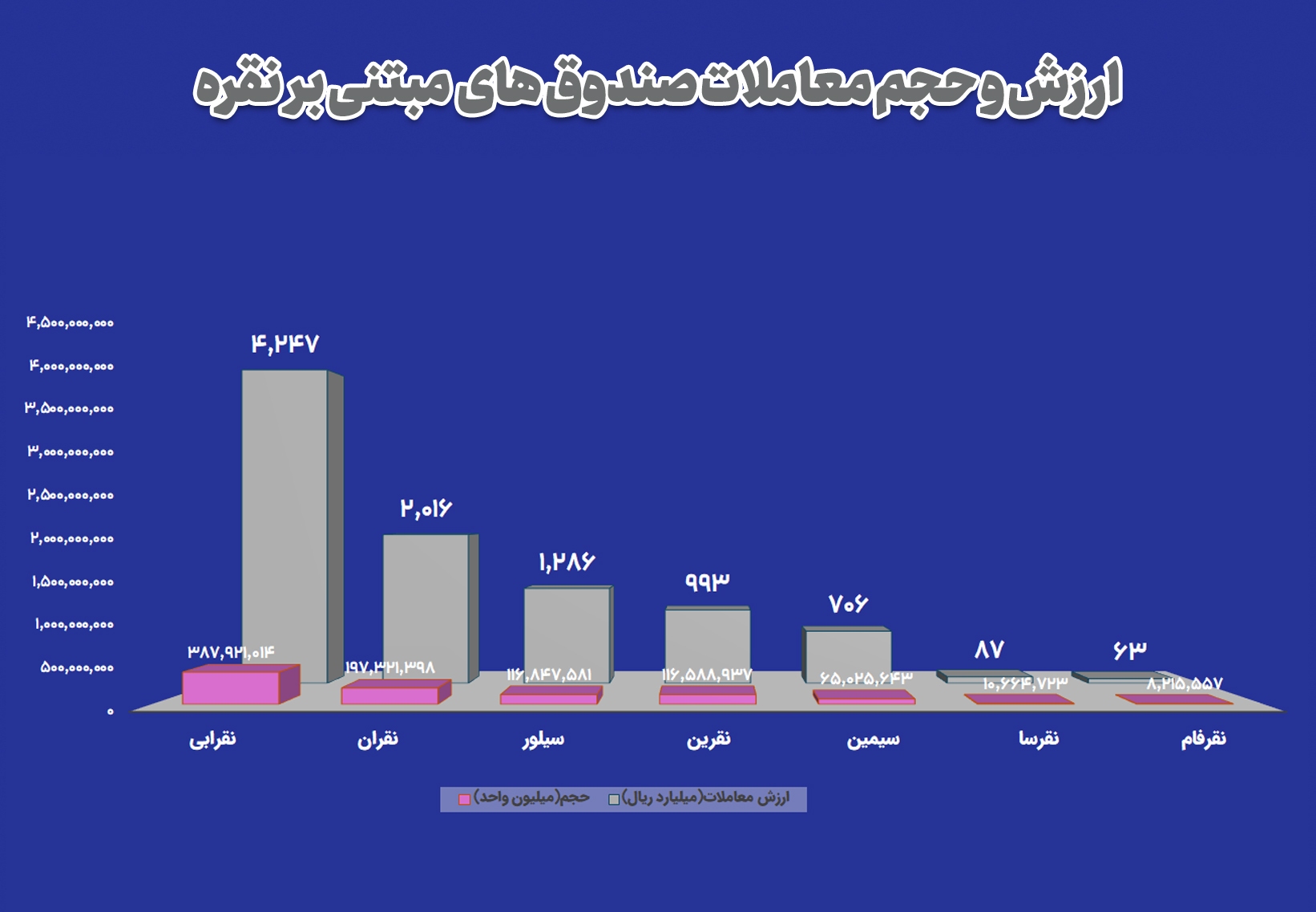 ارزش معاملات صندوقهای نقره به ۹۳۹.۸ میلیارد تومان رسید ارزش معاملات صندوقهای نقره به ۹۳۹.۸ میلیارد تومان رسید