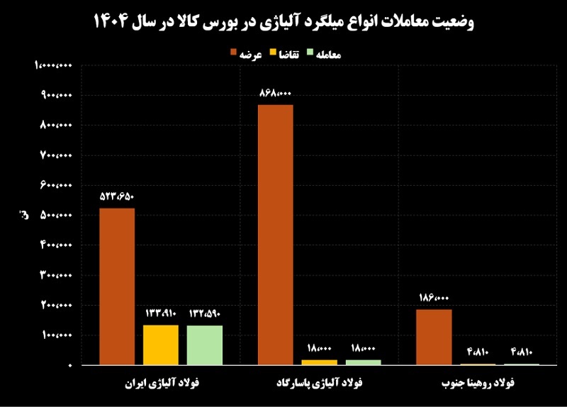 چرا فولاژ «رهبر بازار آلیاژی» ایران است؟ چرا فولاژ «رهبر بازار آلیاژی» ایران است؟