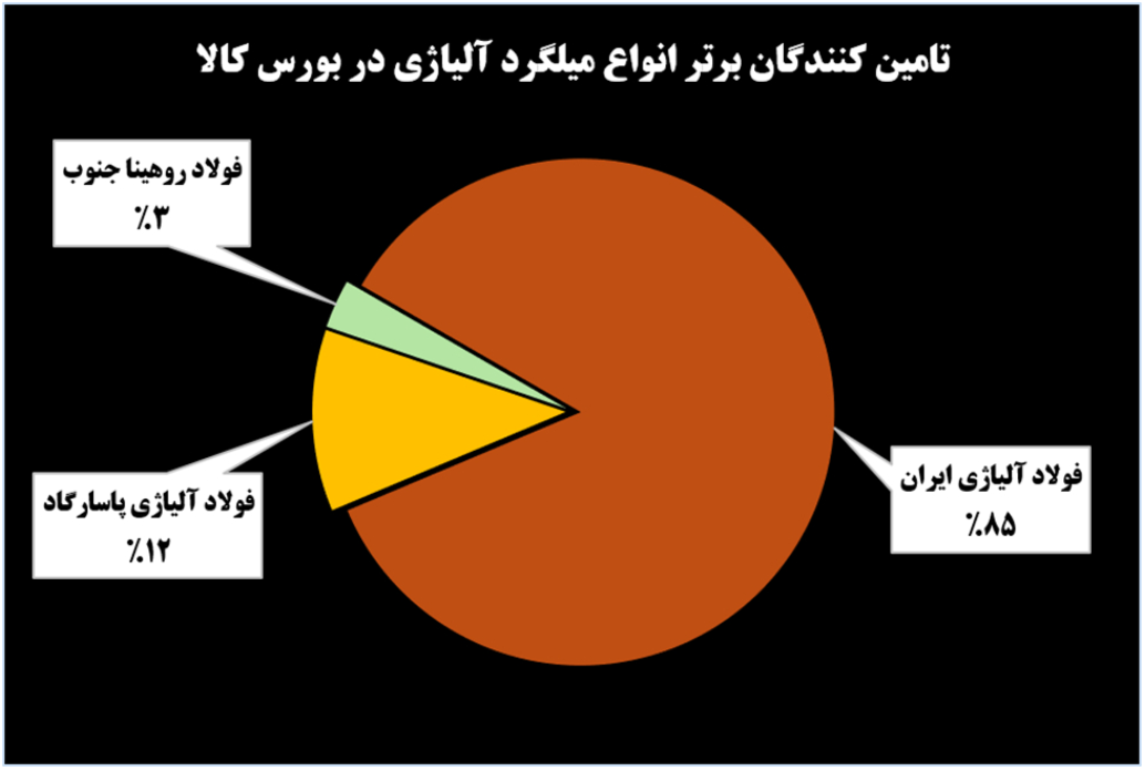 چرا فولاژ «رهبر بازار آلیاژی» ایران است؟ چرا فولاژ «رهبر بازار آلیاژی» ایران است؟