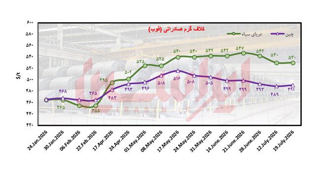 تعرفههای اروپا معادلات فولاد جهان را برهم زد تعرفههای اروپا معادلات فولاد جهان را برهم زد