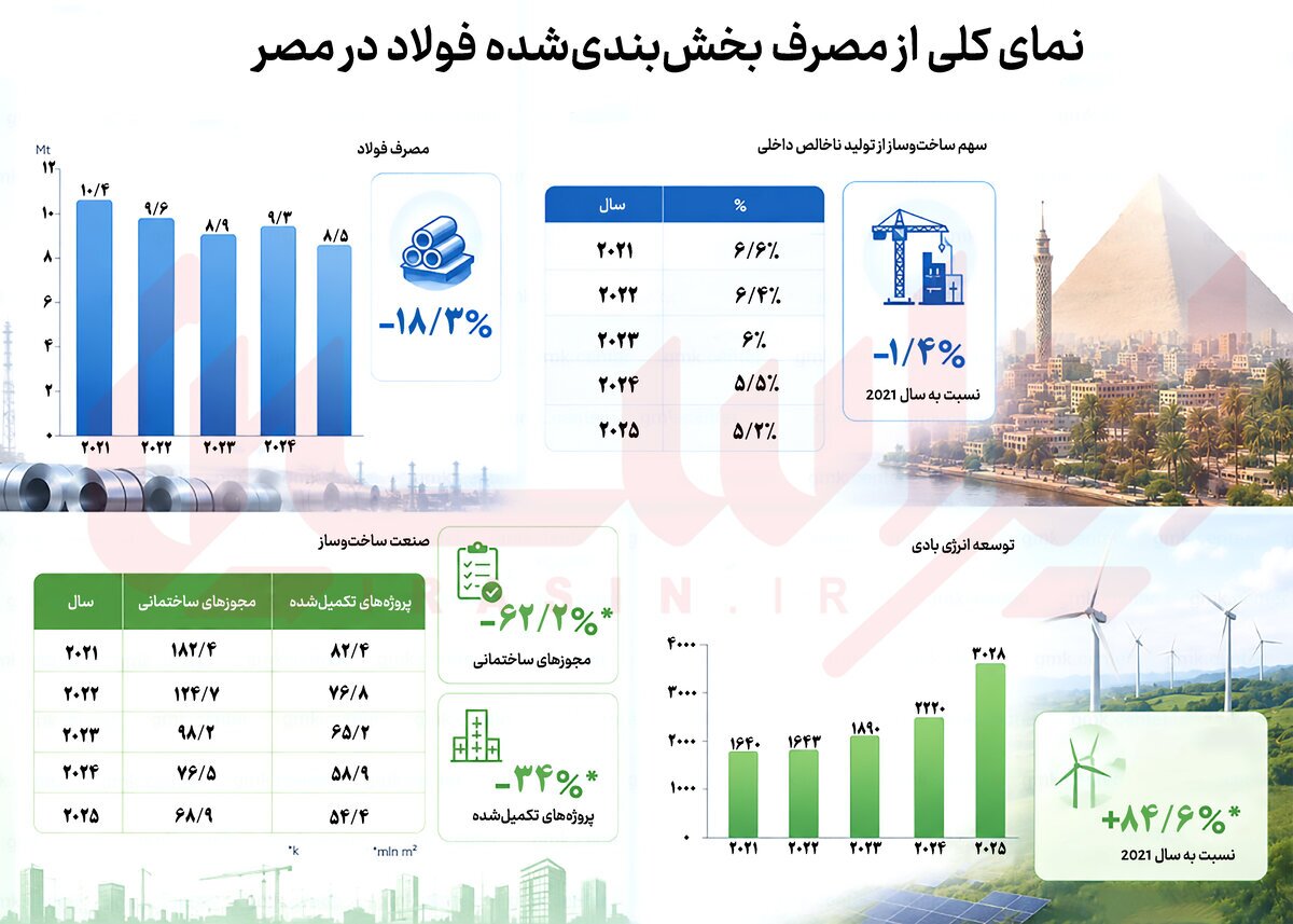 پیش‌بینی کاهش مصرف فولاد مصر در ۲۰۲۶