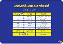 نگاهی به عرضه‌های امروز بورس کالا
