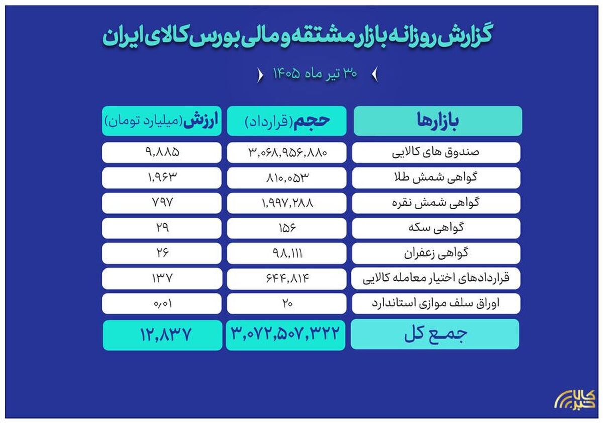 ارزش ۱۲.۸ همتی بازار مالی و مشتقه بورس کالا