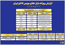 ارزش معاملات صندوق‌های طلا به ۷.۵ همت رسید