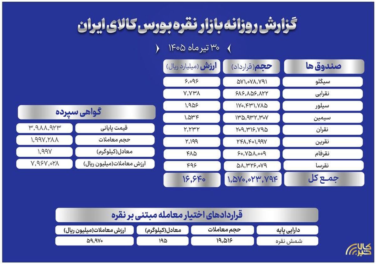 بررسی معاملات گواهی، صندوق و اختیار معامله نقره در بورس کالا