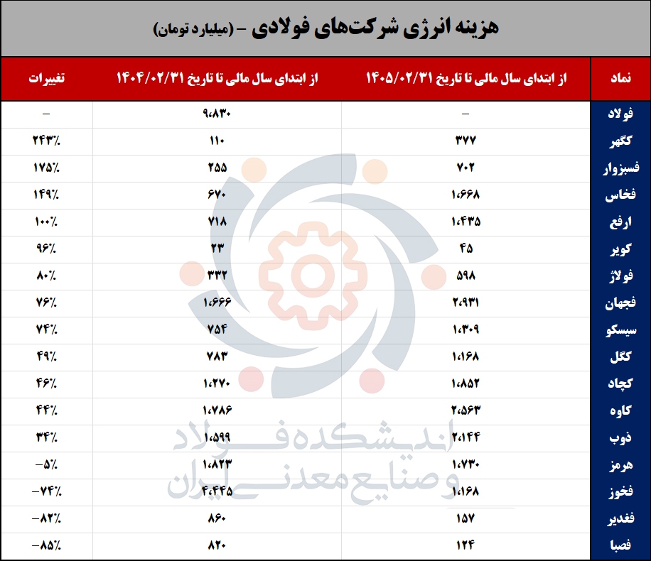 انرژی؛ مزیت «از دست رفته» صنعت آهن و فولاد/ دومین صنعت ارزآور؛ اولین قربانی ناترازی انرژی