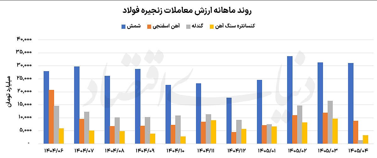 حفظ حاشیه سود در حلقه میانی زنجیره فولاد