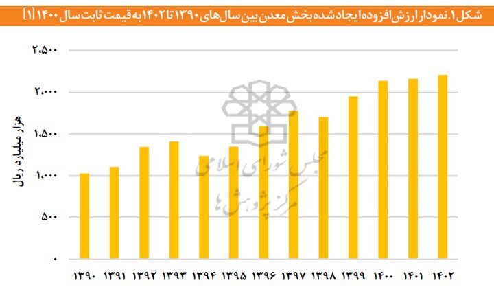 معدن؛ پیشران خاموش/ سهمی اندک در آمار، نقشی بزرگ در اقتصاد معدن؛ پیشران خاموش/ سهمی اندک در آمار، نقشی بزرگ در اقتصاد