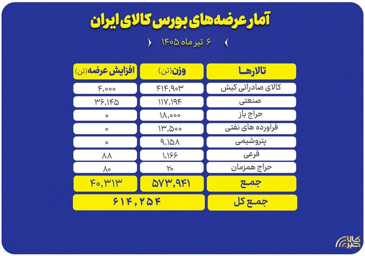 ۶۱۴ هزار تن انواع محصول راهی بورس کالا شد