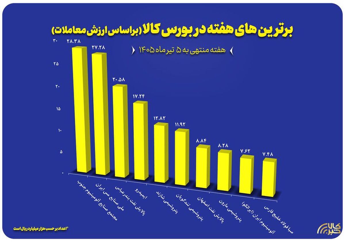 ۱۰ شرکت برتر بورس کالا در هفته منتهی به ۰۵ تیر معرفی شدند