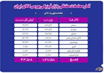 تحولات بازار فیزیکی بورس کالا در هفته منتهی به ۰۵ تیر