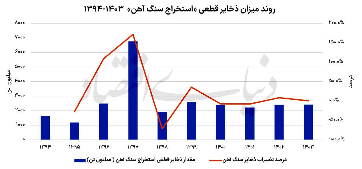 پایان عصر استخراج آسان سنگ آهن پایان عصر استخراج آسان سنگ آهن