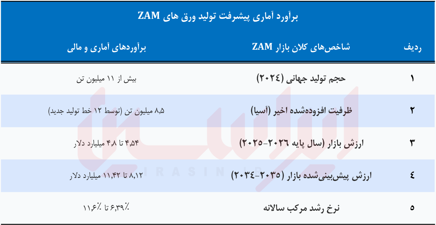 انقلاب ZAM در صنعت فولاد