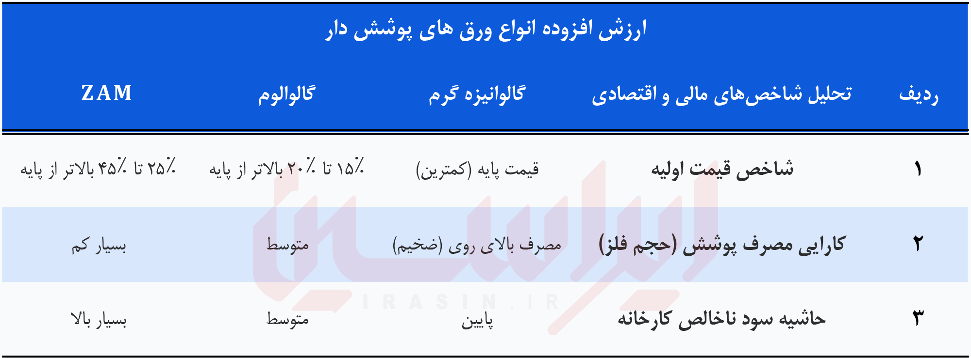 انقلاب ZAM در صنعت فولاد