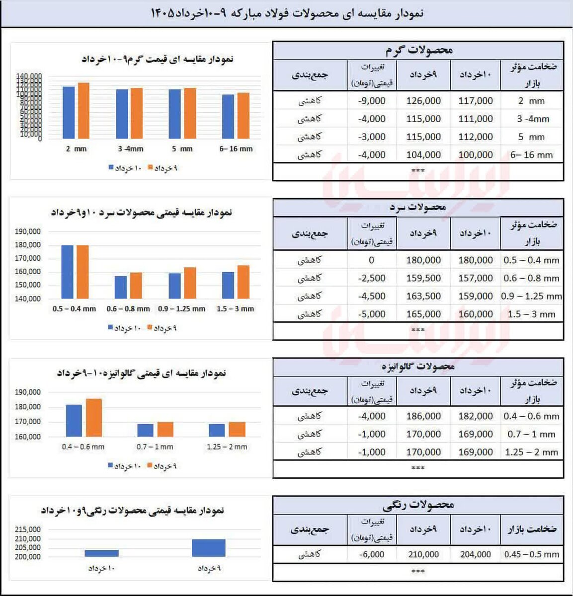 فشار رکود تورمی به حاشیه سود فولادسازان فشار رکود تورمی به حاشیه سود فولادسازان