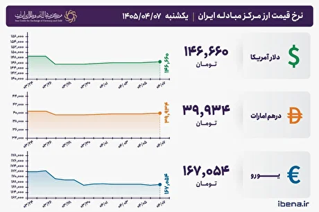 قیمت دلار و یورو مرکز مبادله ایران؛ امروز یکشنبه ۰۷ تیر ۱۴۰۵