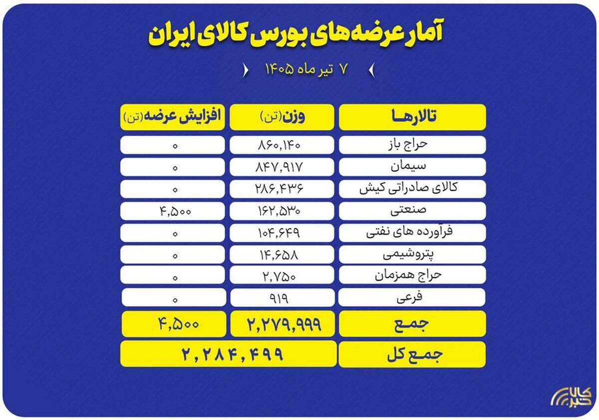 عرضه بیش از ۲.۳ میلیون تن محصول در تالار‌های مختلف بورس کالا