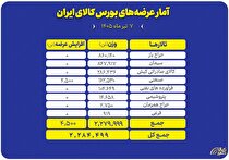عرضه بیش از ۲.۳ میلیون تن محصول در تالار‌های مختلف بورس کالا