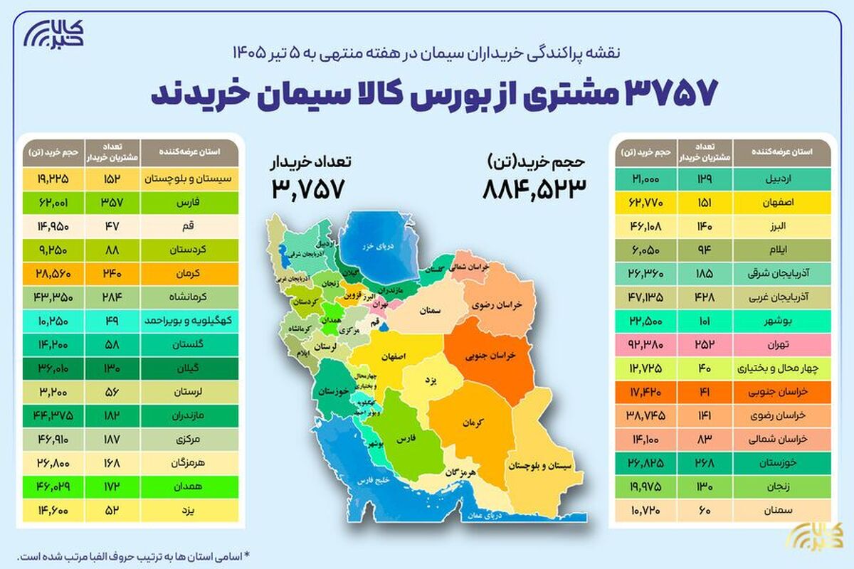 ۳ هزار و ۷۵۷ خریدار در بستر بورس کالا سیمان خریدند