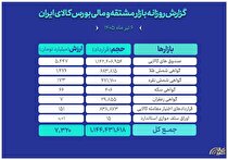 ثبت ارزش ۷.۳ همتی بازار مالی و مشتقه بورس کالا