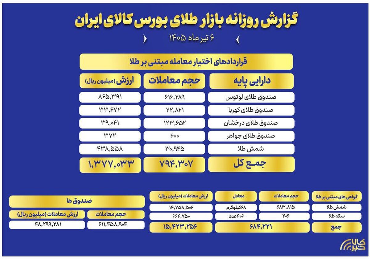 ارزش معاملات صندوق‌های طلا به ۴.۸ همت رسید