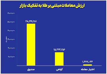 ارزش معاملات صندوقهای طلا به ۴.۸ همت رسید ارزش معاملات صندوقهای طلا به ۴.۸ همت رسید