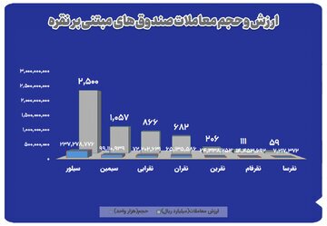 معامله ۴۷۲ کیلوگرم شمش نقره در بازار گواهی سپرده کالایی