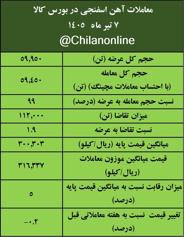 نتیجه معاملات آهن اسفنجی در بورس کالا/ بیشترین حجم عرضه: ایمیدرو/ بالاترین قیمت معاملاتی: توسعه آهن و فولاد گلگهر نتیجه معاملات آهن اسفنجی در بورس کالا/ بیشترین حجم عرضه: ایمیدرو/ بالاترین قیمت معاملاتی: توسعه آهن و فولاد گلگهر