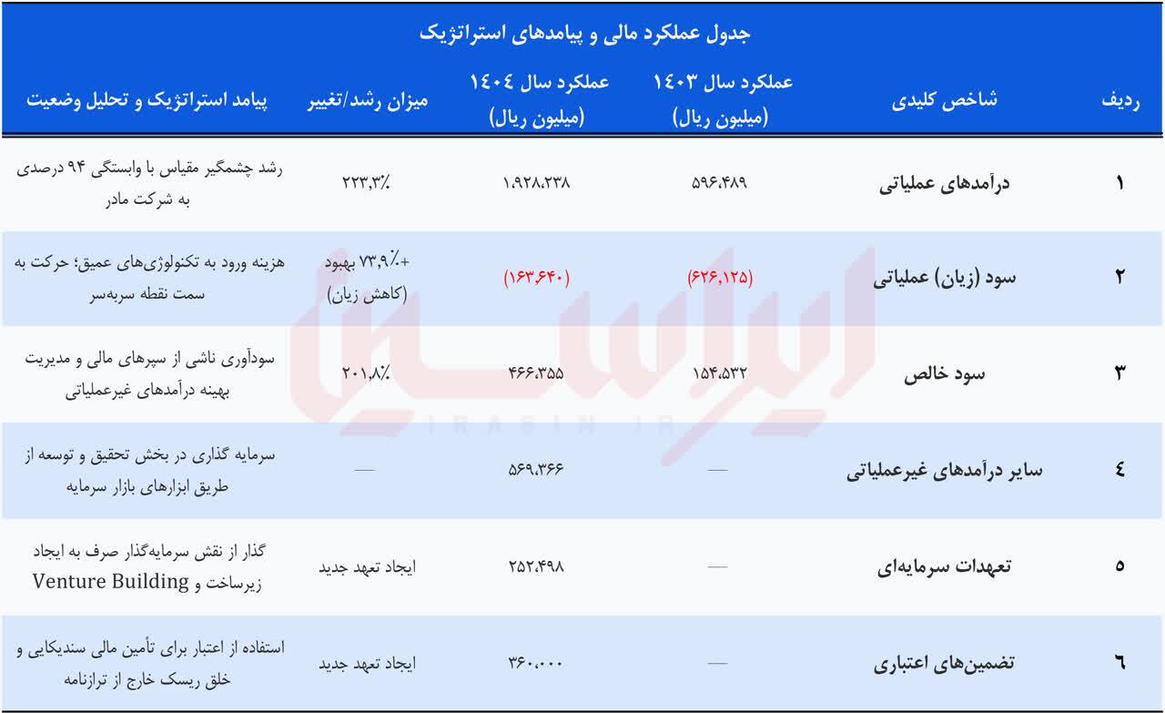 گذار از هزینه به درآمد در MSTID + صورتهای مالی ۱۴۰۴ گذار از هزینه به درآمد در MSTID + صورتهای مالی ۱۴۰۴