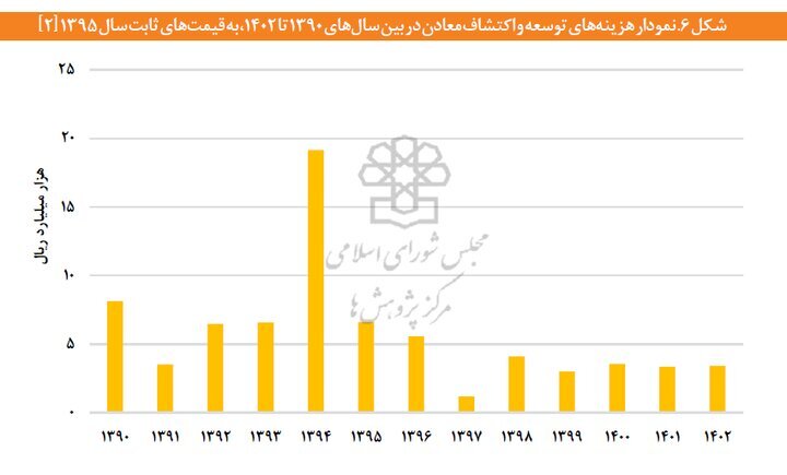 معادن ایران در تنگنای سرمایه‌/ معدن به جای نفت عملیاتی می‌شود؟