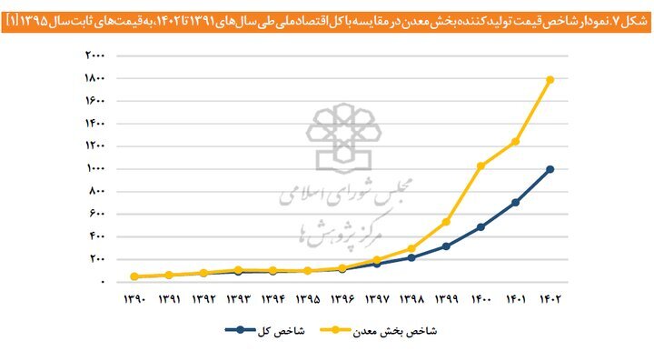 معادن ایران در تنگنای سرمایه‌/ معدن به جای نفت عملیاتی می‌شود؟