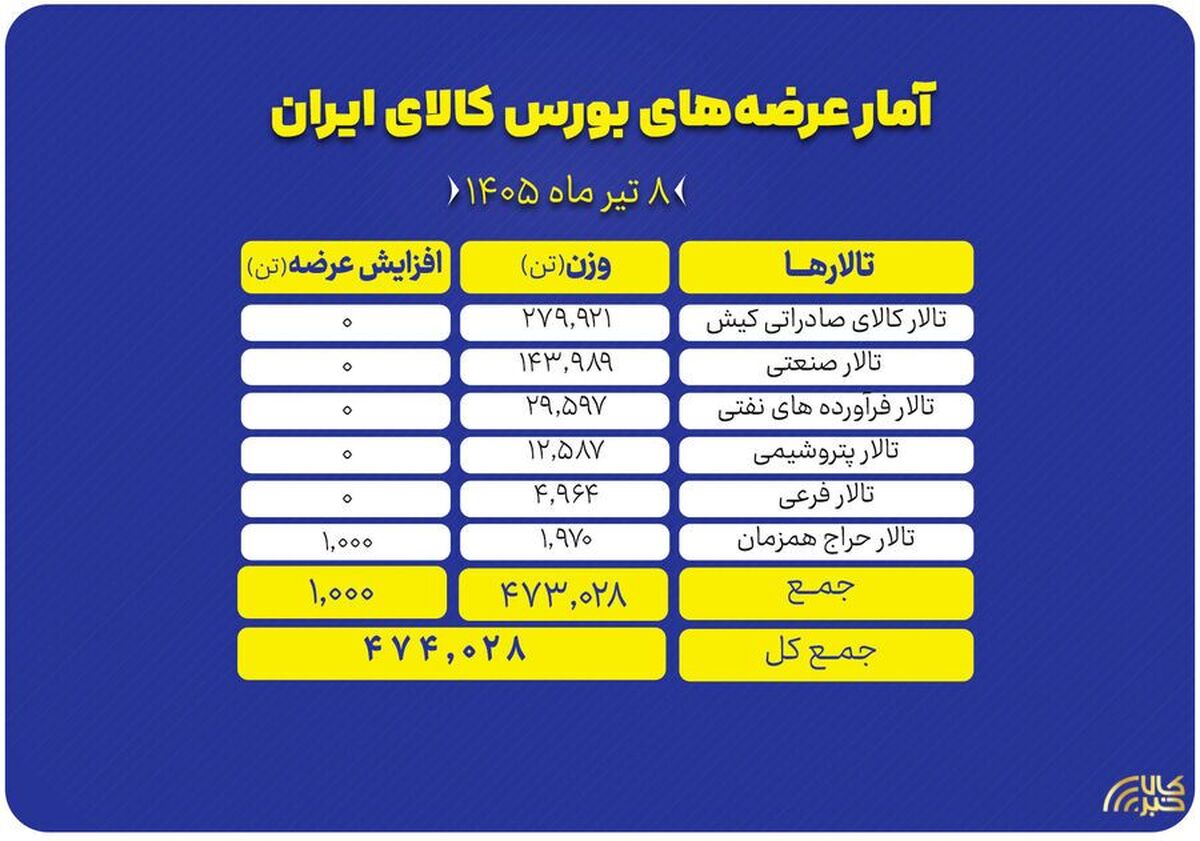 بازار بورس کالا؛ از سیمان تا فولاد و پتروشیمی در صف عرضه
