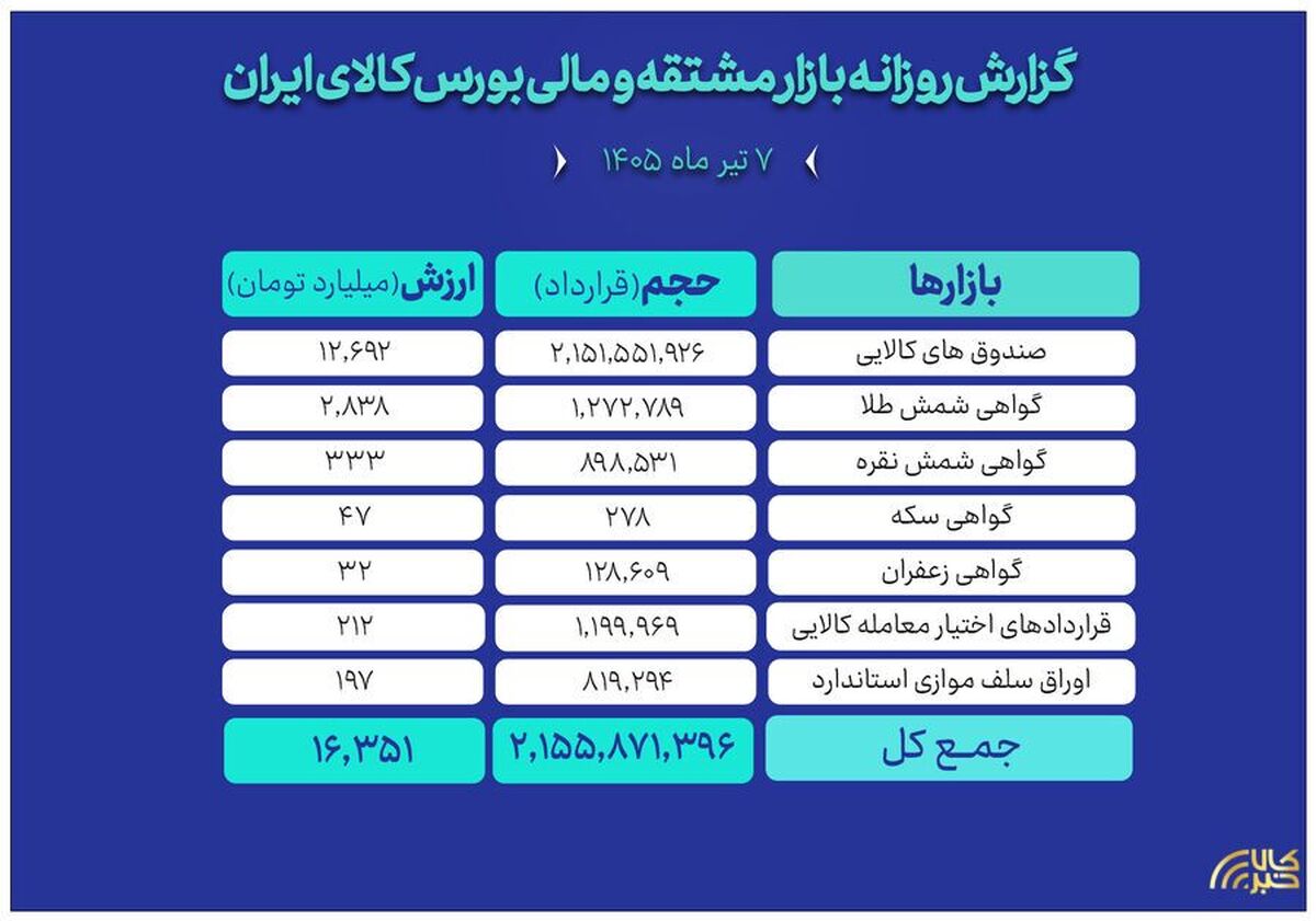 ثبت ارزش ۱۶ همتی بازار مالی و مشتقه بورس کالا