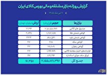 ثبت ارزش ۱۶ همتی بازار مالی و مشتقه بورس کالا