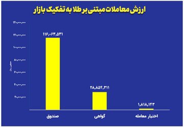 ارزش معاملات صندوق‌های طلا به ۱۱.۶ همت رسید