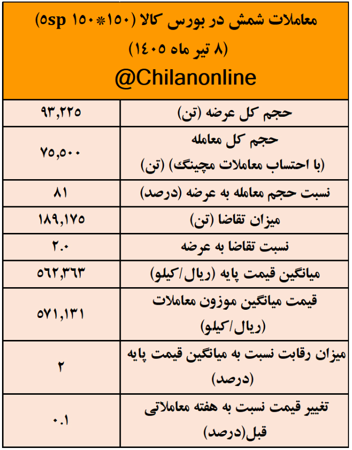 نتیجه معاملات شمش فولادی در بورس کالا/ بیشترین عرضه: کچاد/ بالاترین قیمت معاملاتی: فولاد غدیر نیریز نتیجه معاملات شمش فولادی در بورس کالا/ بیشترین عرضه: کچاد/ بالاترین قیمت معاملاتی: فولاد غدیر نیریز