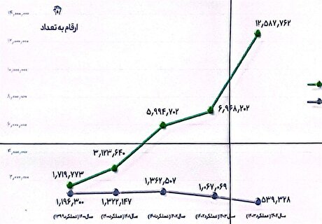 افزایش ۱۱ میلیونی مودیان مالیاتی مشمول تبصره ماده ۱۰۰ در ۵ سال