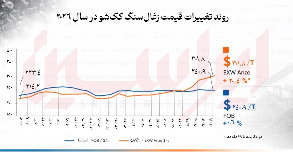کاهش شتاب رشد قیمت زغال سنگ کک‌شو