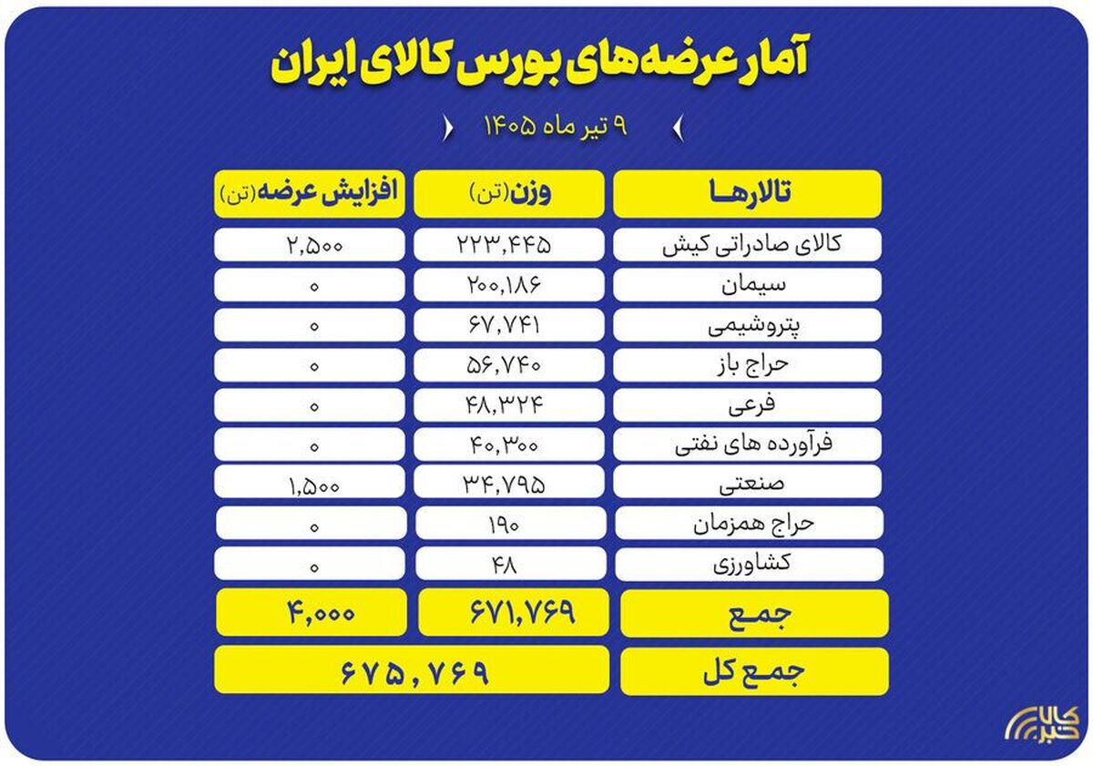 جزئیات عرضه ۶۷۵ هزار تنی محصول در تالار‌های بورس کالا
