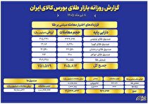 ارزش معاملات صندوق‌های طلا به ۹.۶ همت رسید