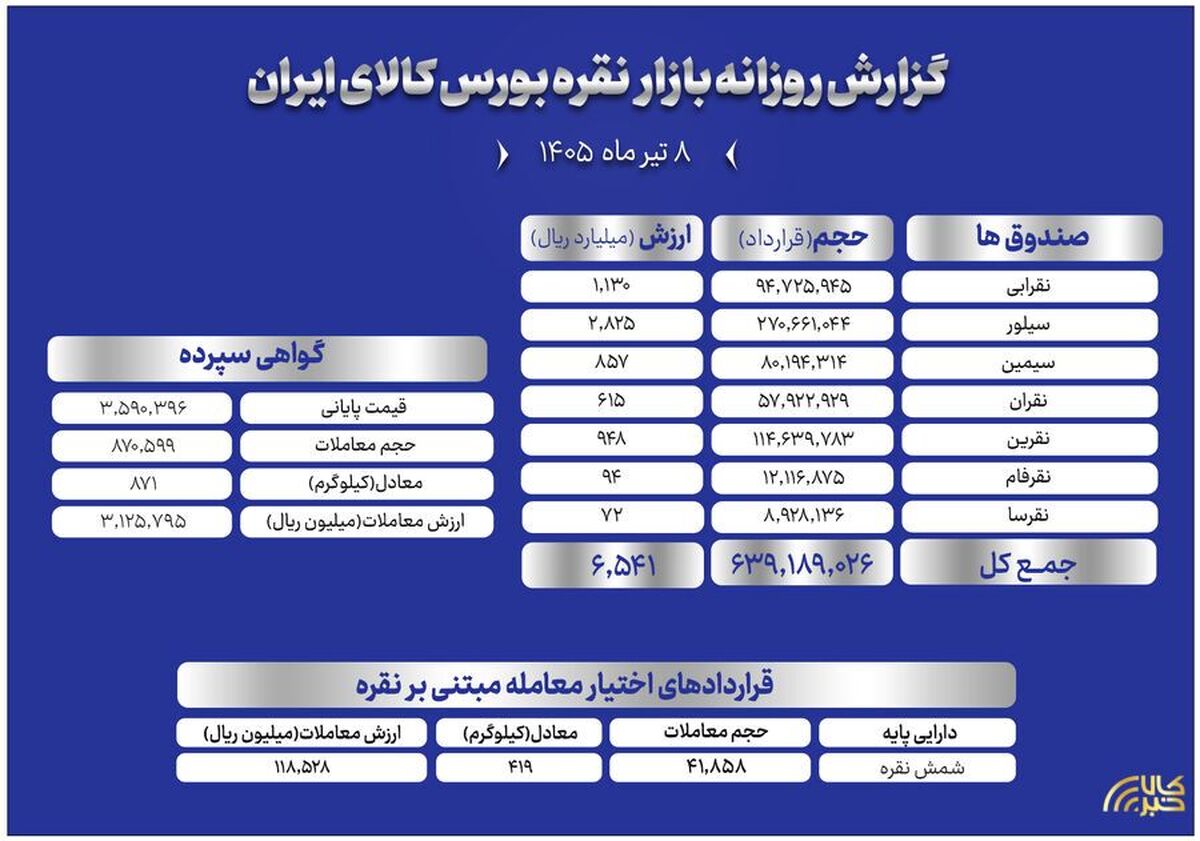 خلاصه معاملات بازار نقره در بورس کالا