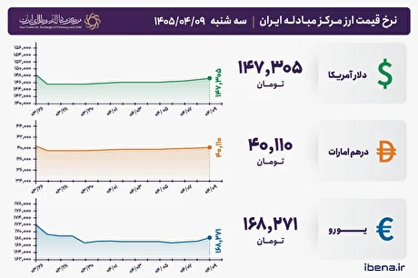 قیمت دلار و یورو مرکز مبادله ایران؛ امروز سه‌شنبه ۰۹ تیر ۱۴۰۵