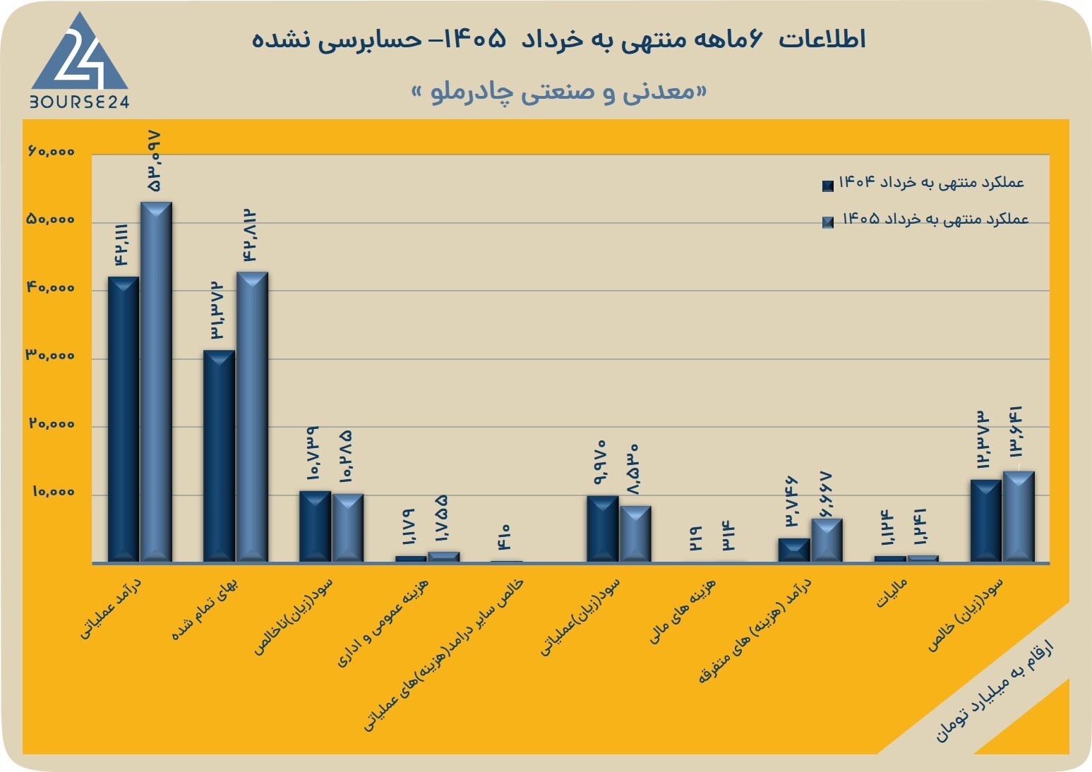 بهبود عملکرد عملیاتی «کچاد» در شش ماهه؛ سود خالص چادرملو به ۱۴ همت رسید