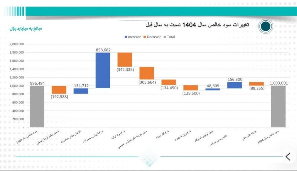 تراز تاب‌آوری فولاد مبارکه در سال سخت ۱۴۰۴