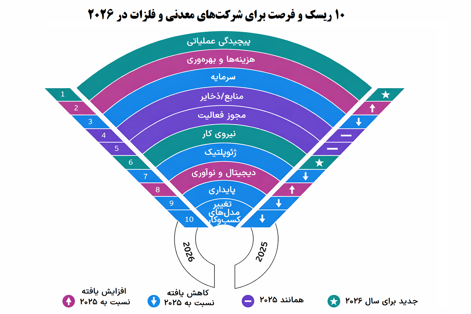 نگاهی به ریسکها و فرصتهای معدن و فلزات در ۲۰۲۶ نگاهی به ریسکها و فرصتهای معدن و فلزات در ۲۰۲۶