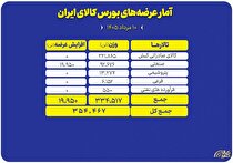 عرضه ۳۵۴ هزار تن محصول در بورس کالا